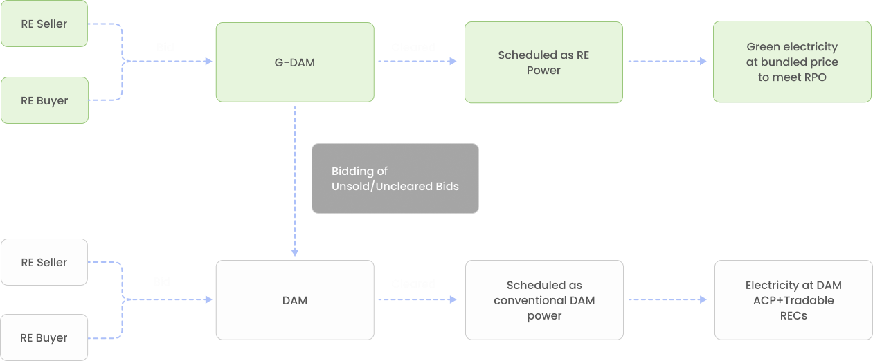 GDAM Flowchart