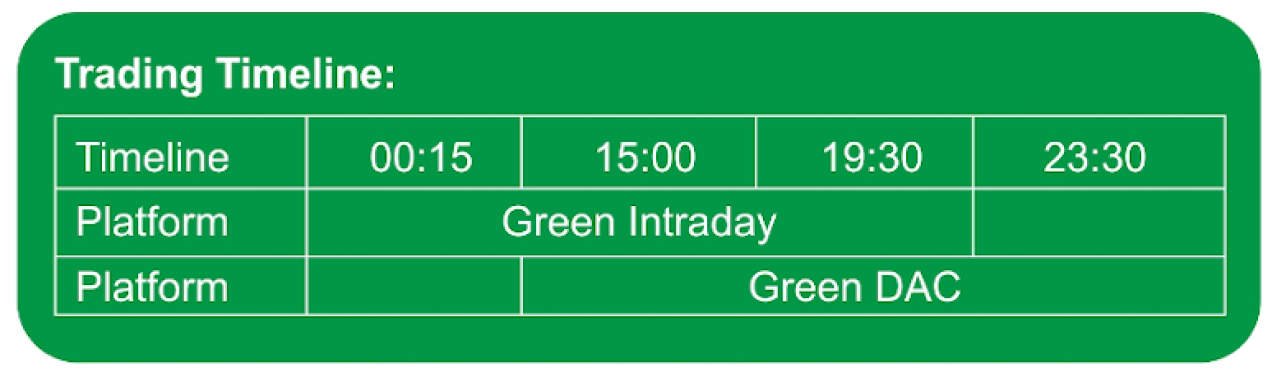 Gtam timeline