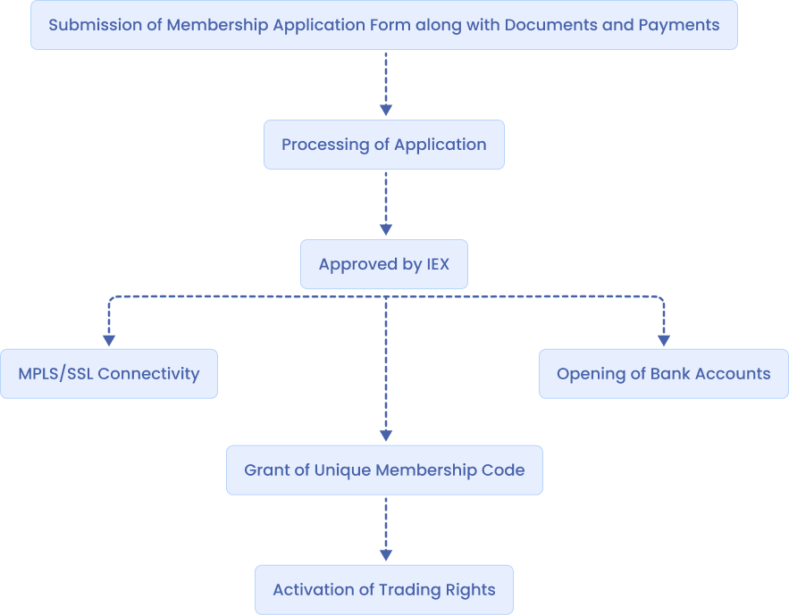 Membership admission process