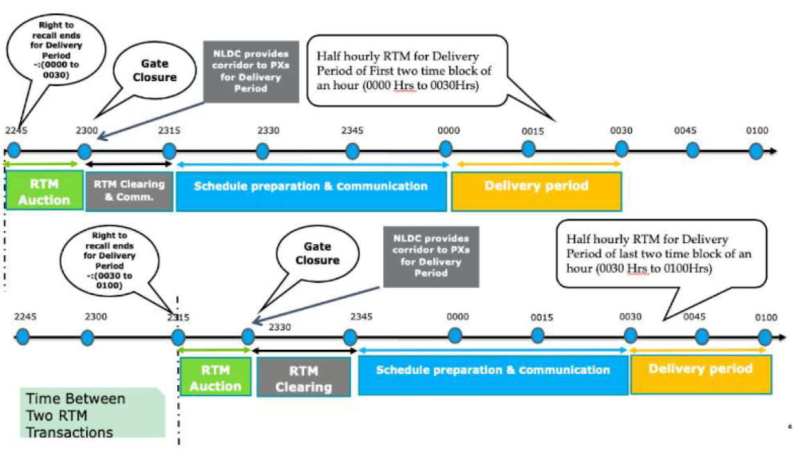 rtm flowchart