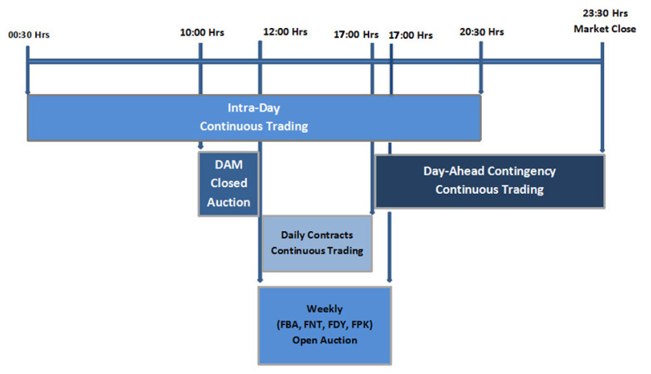 Intraday timeline